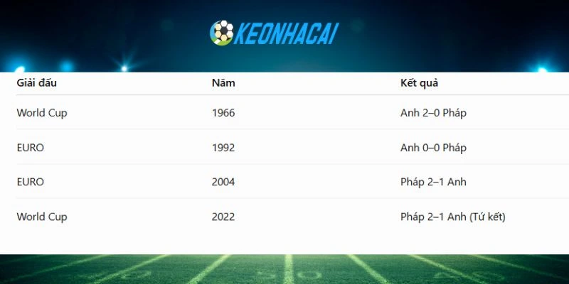 Soi Kèo Nhà Cái Pháp Vs Anh - Tranh Hạng 3 World Cup 04h00 19/07/2026 4 Thống kê lịch sử chạm trán giữa Pháp và Anh