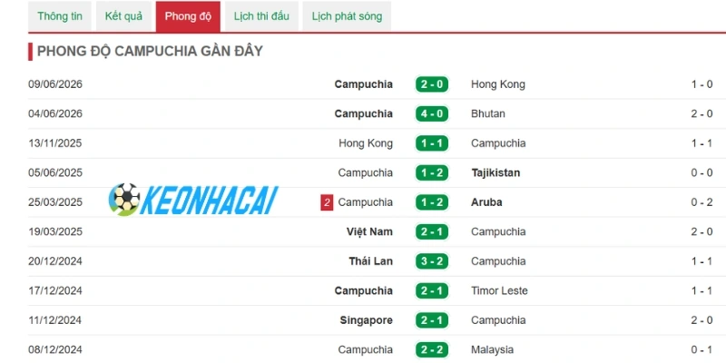 Soi Kèo Nhà Cái Indonesia Vs Campuchia - Vòng Bảng AFF Cup 20h30 27/07/2026 2 Campuchia cho thấy tốc độ triển khai bóng siêu tốc