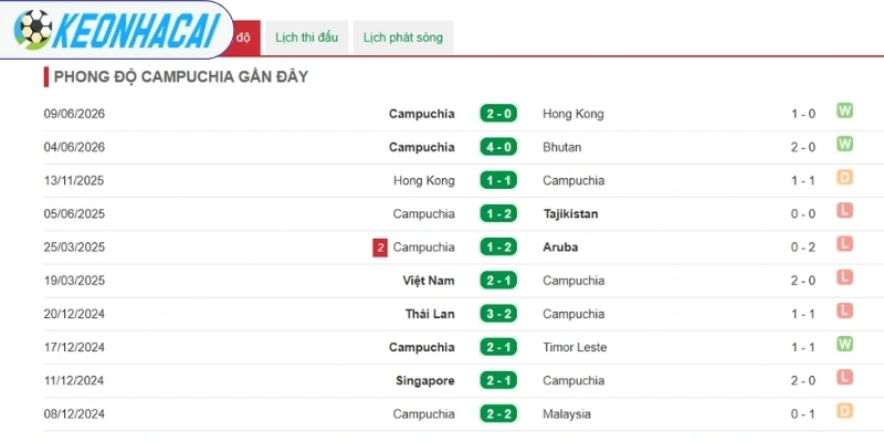 Soi Kèo Nhà Cái Campuchia Vs Singapore - Vòng Bảng AFF Cup 19h00 Ngày 24/07/2026 1 Campuchia phát huy sức mạnh gần đây