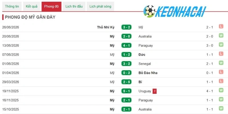 Soi Kèo Nhà Cái Mỹ Vs Bosnia & Herzegovina - Vòng 1/16 World Cup 07h00 02/07/2026 1 Cập nhật phong độ gần của Mỹ