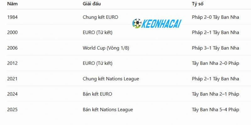 Soi Kèo Nhà Cái Pháp Vs Tây Ban Nha - Vòng Bán Kết World Cup 02h00 15/07/2026 4 Chạm trán ở quá khứ của hai đội