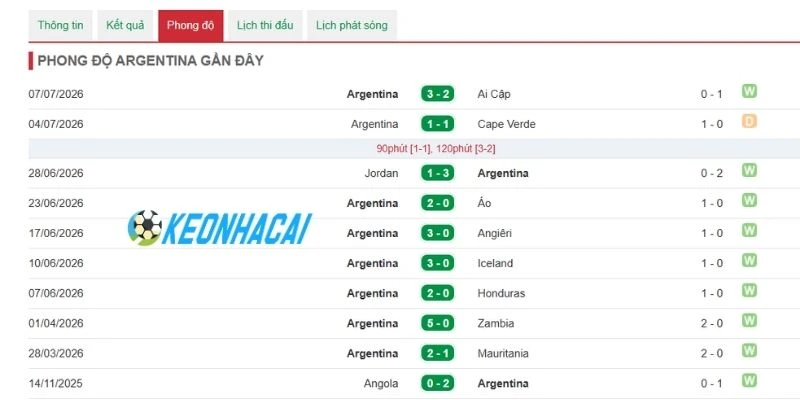 Kèo Bóng Đá Argentina vs Thụy Sĩ - Vòng Tứ Kết World Cup 03h00 Ngày 12/07/2026 1 Phong độ gần đây của Argentina
