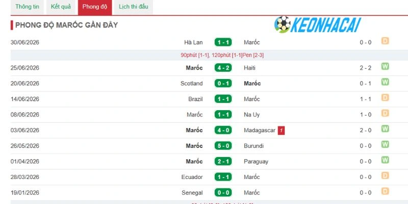 Soi Kèo Nhà Cái Canada Và Maroc - Vòng 16 Đội World Cup 19h00 04/07/2026 2 Đánh giá phong độ tuyển Maroc