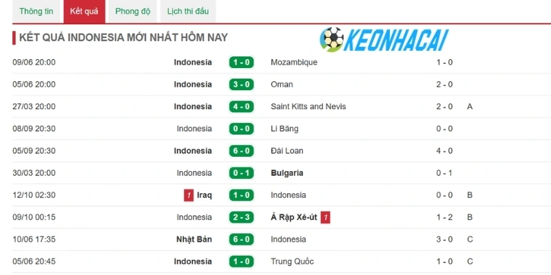 Soi Kèo Nhà Cái Indonesia Vs Campuchia - Vòng Bảng AFF Cup 20h30 27/07/2026 1 Indonesia nổi bật bởi phong độ ổn định