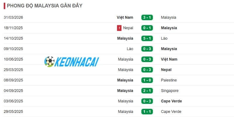 Soi Kèo Nhà Cái Myanmar Vs Malaysia - Vòng Bảng AFF Cup 17h00 25/07/2026 2 Khai thác phong độ vừa qua của đội bóng Malaysia
