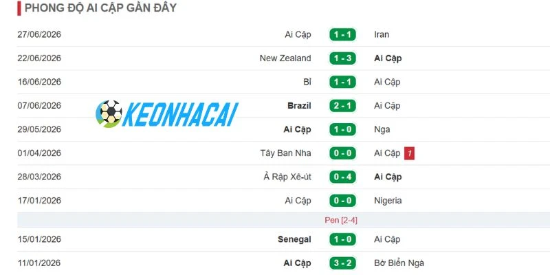 Soi Kèo Nhà Cái Úc Vs Ai Cập - Vòng 1/16 World Cup 01h00 04/07/2026 2 Tuyển Ai Cập trở thành đối thủ khó nhằn