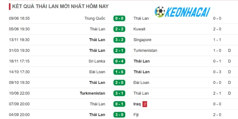 Nhận xét phong độ Thái Lan