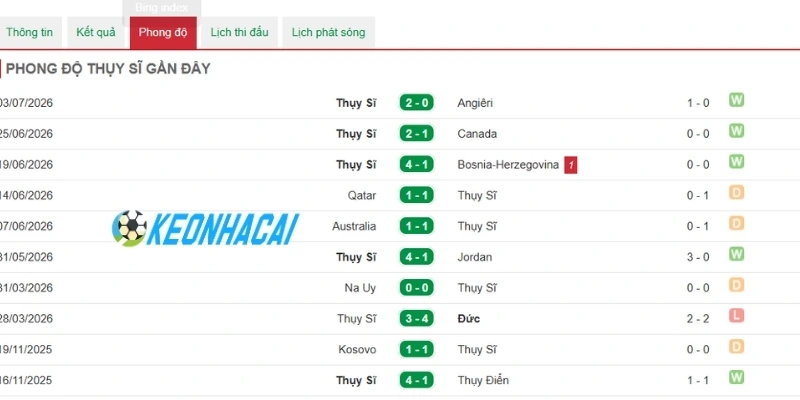 Soi Kèo Nhà Cái Thụy Sĩ Vs Colombia - Vòng 16 đội World Cup 23h00 07/07/2026 1 Nhận xét phong độ Thuỵ Sĩ trong 5 lần ra sân gần nhất