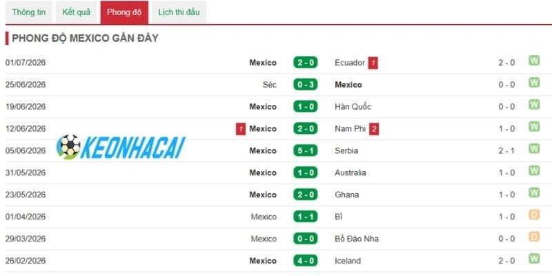 Soi Kèo Nhà Cái Mexico Vs Anh - Vòng 16 đội World Cup 02h00 06/07/2026 1 Nhận xét phong độ vừa qua của đội Mexico