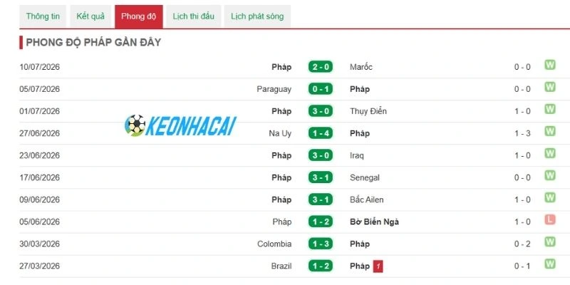 Soi Kèo Nhà Cái Pháp Vs Tây Ban Nha - Vòng Bán Kết World Cup 02h00 15/07/2026 1 Pháp cho thấy sức mạnh vượt trội trong thời gian gần đây