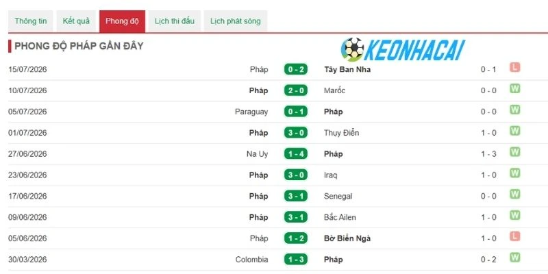 Soi Kèo Nhà Cái Pháp Vs Anh - Tranh Hạng 3 World Cup 04h00 19/07/2026 1 Pháp có phong độ ổn định, tâm lý thoải mái trước trận đấu