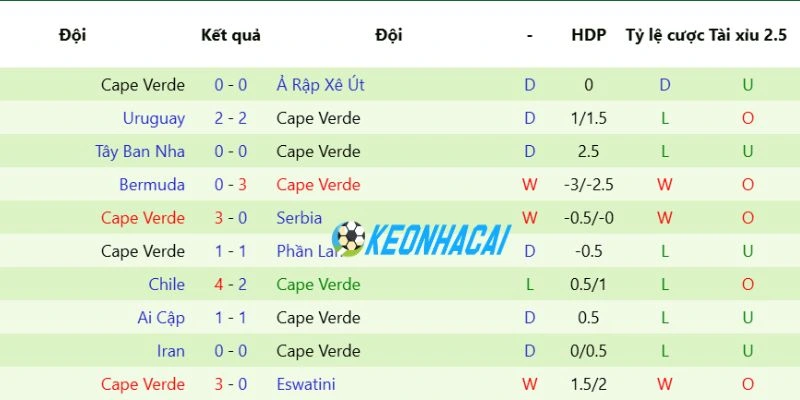 Soi Kèo Nhà Cái Argentina Vs Cape Verde - Vòng 1/16 World Cup 05h00 04/07/2026 2 Phong độ Cape Verde trước trận
