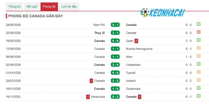 Soi Kèo Nhà Cái Canada Và Maroc - Vòng 16 Đội World Cup 19h00 04/07/2026 1 Phong độ của Canada được đánh giá ổn định