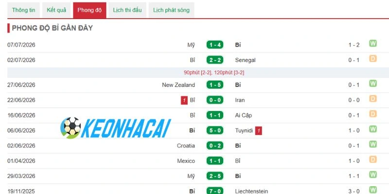 Soi Kèo Bóng Đá Tây Ban Nha Vs Bỉ - Vòng Tứ Kết World Cup 02h00 Ngày 11/07/2026 2 Phong độ của tuyển Bỉ
