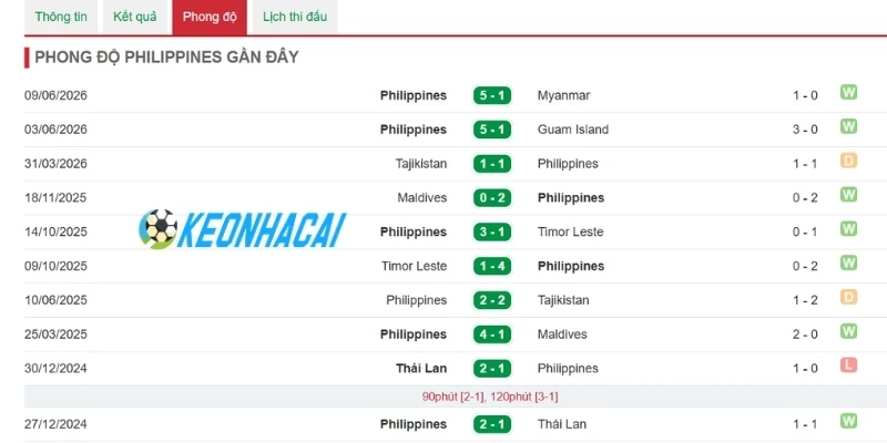 Phong độ đội bóng Philippines vừa qua