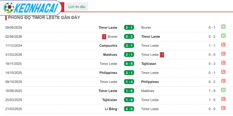 Soi Kèo Nhà Cái Đông Timor vs Việt Nam - Vòng Bảng AFF Cup 20h30 24/07/2026 1 Phong độ mới nhất của tuyển Việt Nam