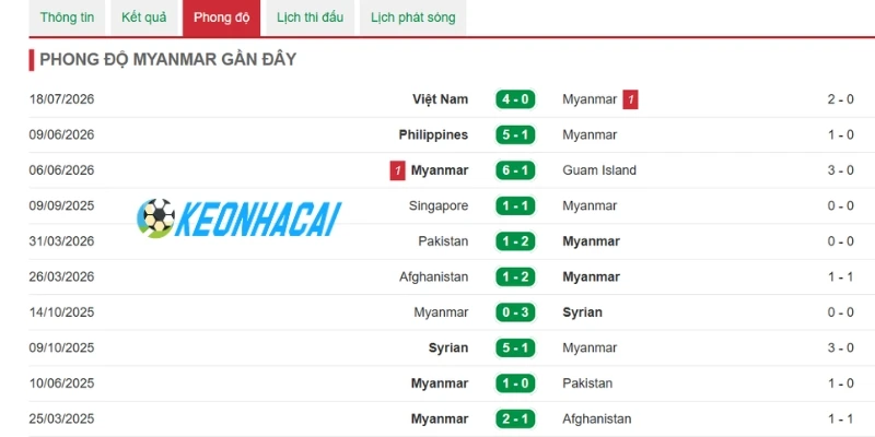 Phong độ Myanmar vừa qua