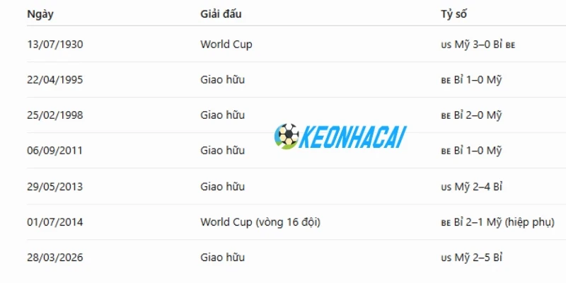 Soi Kèo Nhà Cái Mỹ Vs Bỉ - Vòng 16 đội World Cup 02h00 07/07/2026 4 Thống kê lịch sử chạm trán của Mỹ vs Bỉ