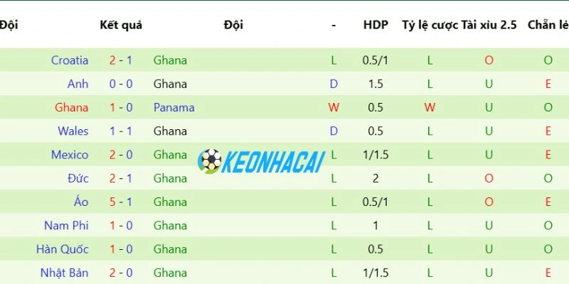Soi Kèo Nhà Cái Colombia Vs Ghana - Vòng 1/16 World Cup 08h30 04/07/2026 2 Tình hình hiện tại của đội Ghana