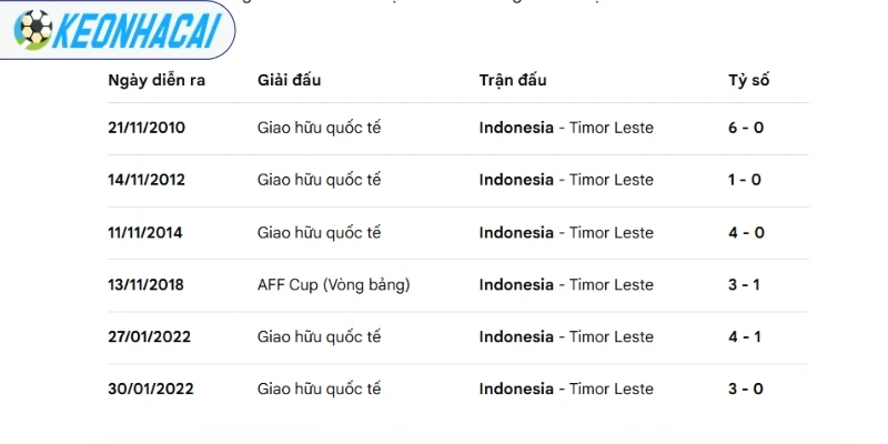 Timor Leste vs Indonesia có nhiều duyên nợ trong quá khứ