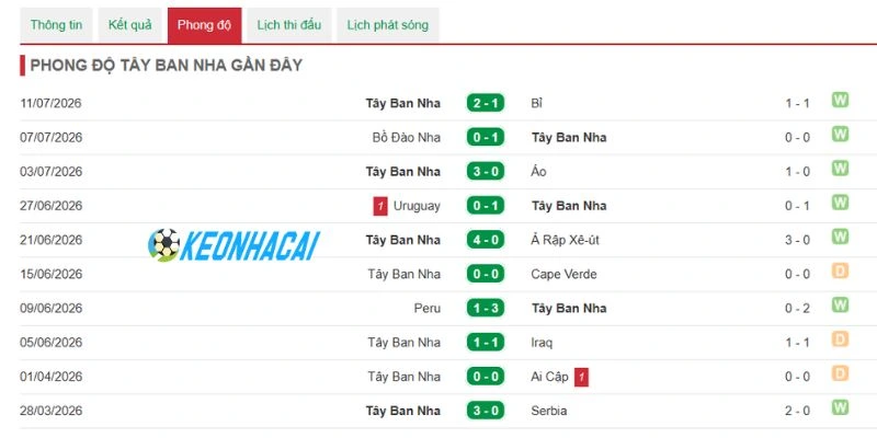 Soi Kèo Nhà Cái Pháp Vs Tây Ban Nha - Vòng Bán Kết World Cup 02h00 15/07/2026 2 Tuyển Tây Ban Nha tự tin đối đầu Pháp